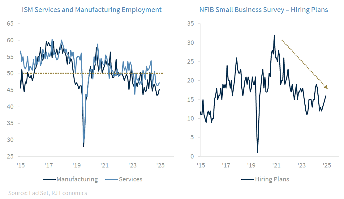 Chart: ISM Manufacturing Employment Index has been in contraction since February. NFIB Small Business Jobs Report showed an increase in hiring plans in September, unfilled job openings fell to the lowest level since July 2020.